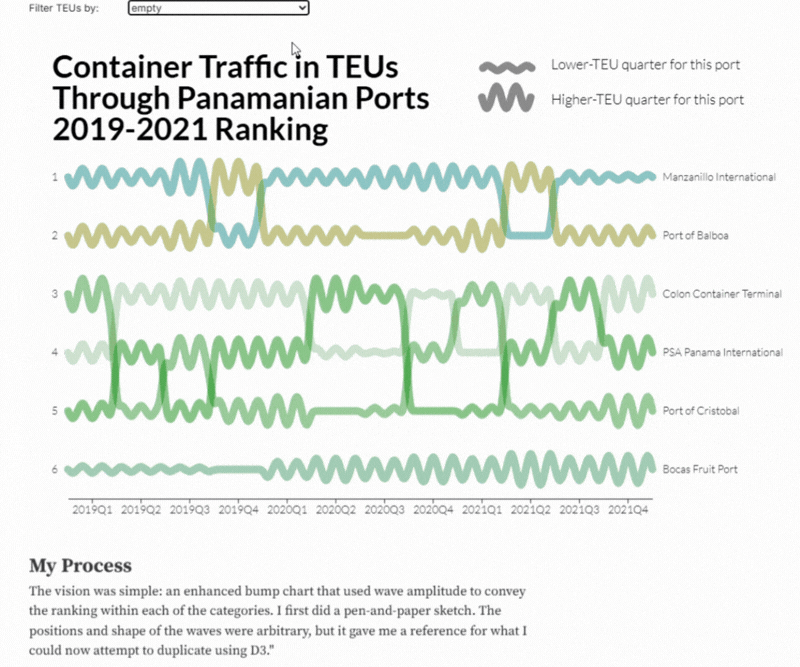 snapshot of interactive story on ports